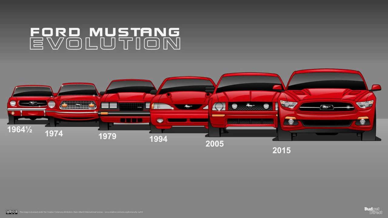 Efsanenin Kökeni: Ford Mustang’in Tarihi