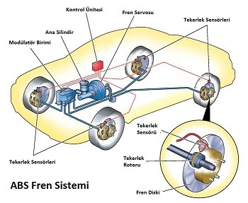 Yüksek Güvenlikli Fren Sistemleri Nasıl Çalışır?